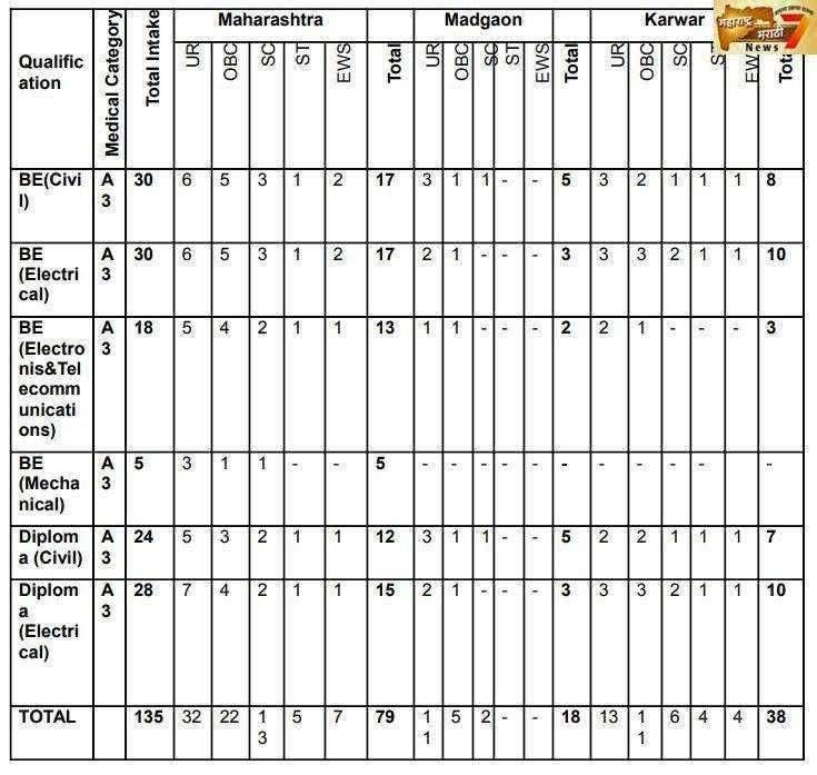 कोकण रेल्वे नोकरी अधिसूचना