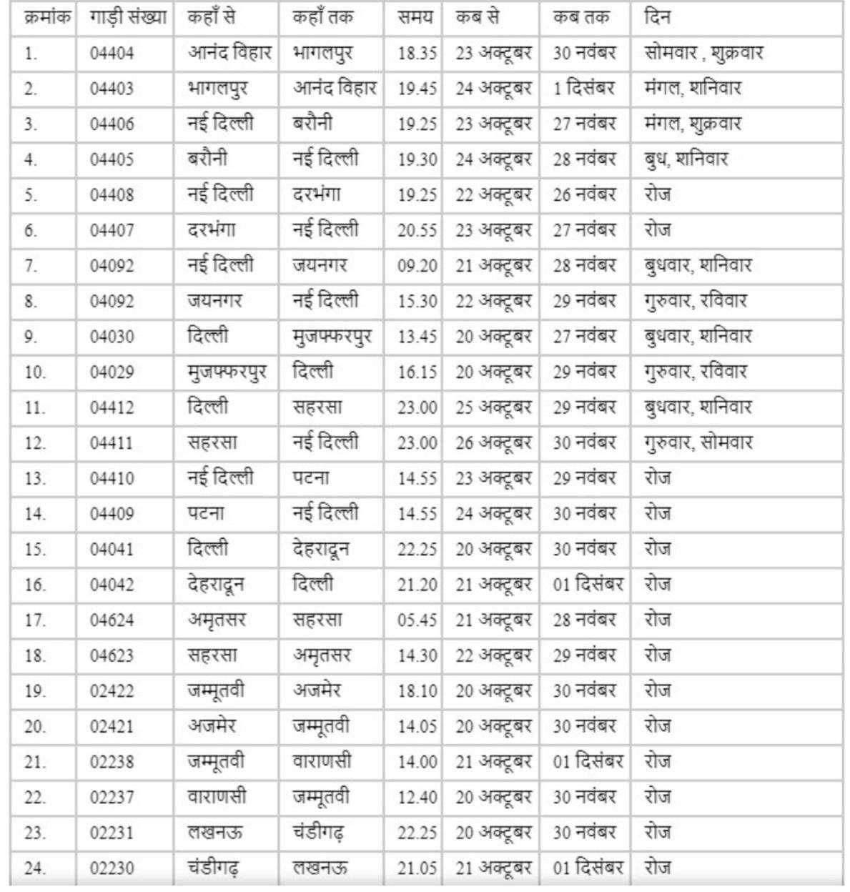 ? महत्वाचे... भारतीय रेल्वे सुरू करणार 46 विशेष गाड्या..पहा गाड्यांची संपूर्ण यादी..