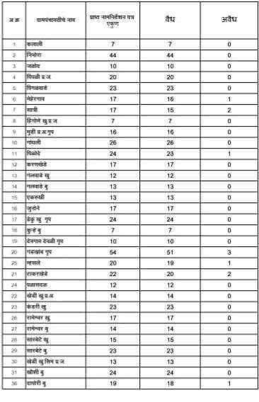 ?रणधुमाळी ग्रामपंचायतीची..अमळनेर तालुक्यातील ग्राम पंचायत निवडणुकीत 29 उमेदवारांचे अर्ज अवैध तर 1348 अर्ज वैध..
