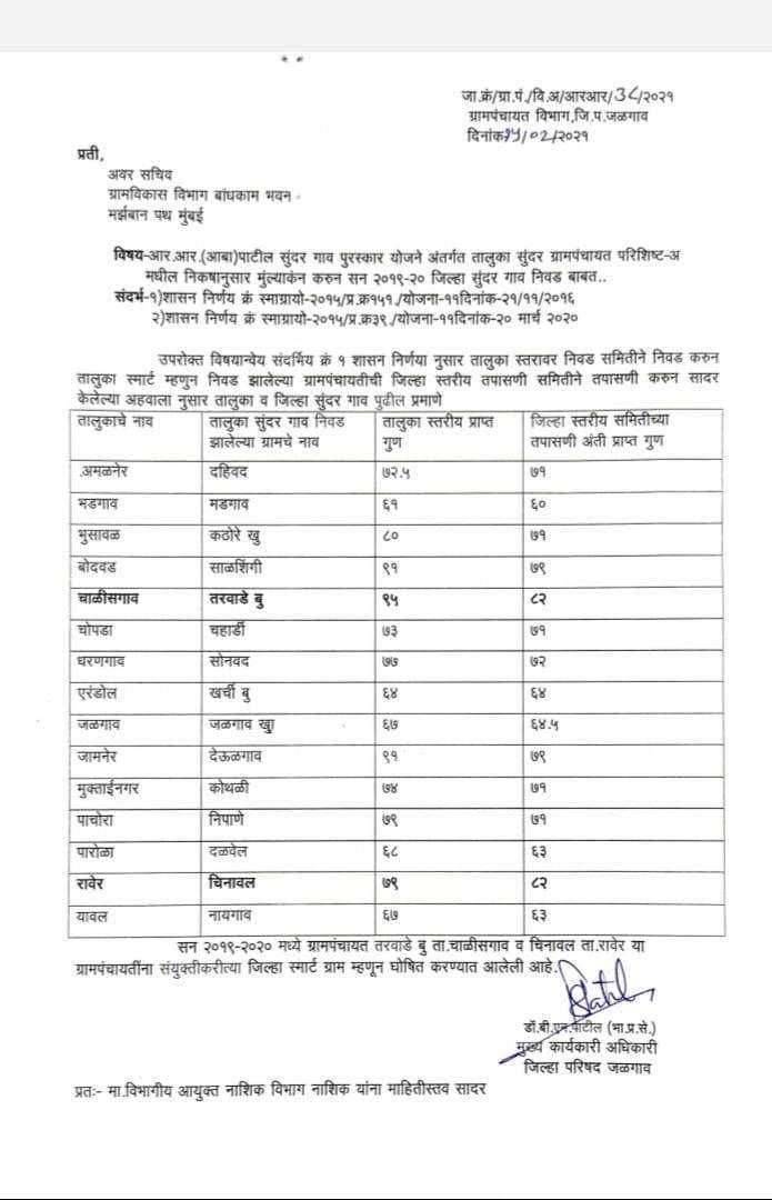 ?️अमळनेर कट्टा...आर आर(आबा)पाटील सुंदर गाव पुरस्कार योजनेअंतर्गत तालुक्यातील सुंदर ग्रामपंचायतीमध्ये दहिवद गावाचा समावेश...