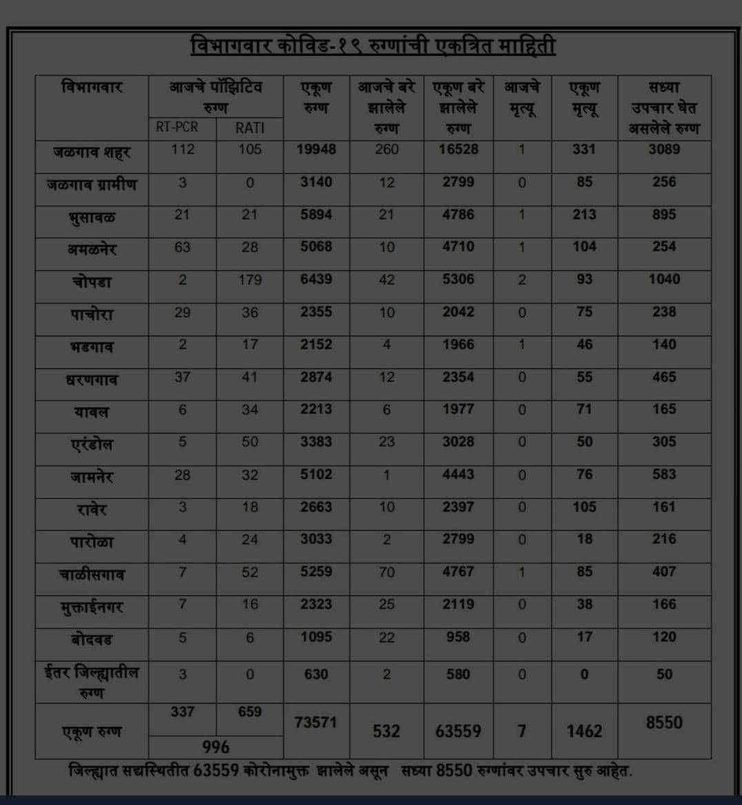 ?जळगांव Live.. कोरोना Update... आज 996 कोरोना बाधित रुग्ण..!अमळनेर 31 तर चोपडा ठरतंय हॉट स्पॉट..!