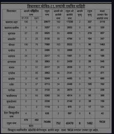 ?जळगांव Live.. कोरोना Update.. जिल्ह्यात 971 रुग्ण तर अमळनेर येथे 123..!