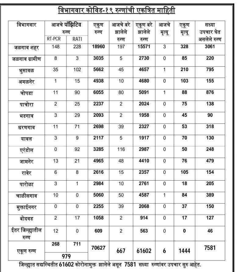 ? जळगाव Live.. कोरोना Update... आज 979 रुग्ण कोरोना बाधित तर अमळनेर येथे 16 तर चोपड्यात सेंच्युरी..!जाणून घ्या शहर प्रमाणे आकडेवारी..!