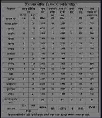 ?जळगांव Live.. कोरोना Update.. आज जिल्ह्यात 1100 पार..तर अमळनेर 166 कोरोना बाधित रुग्ण...!