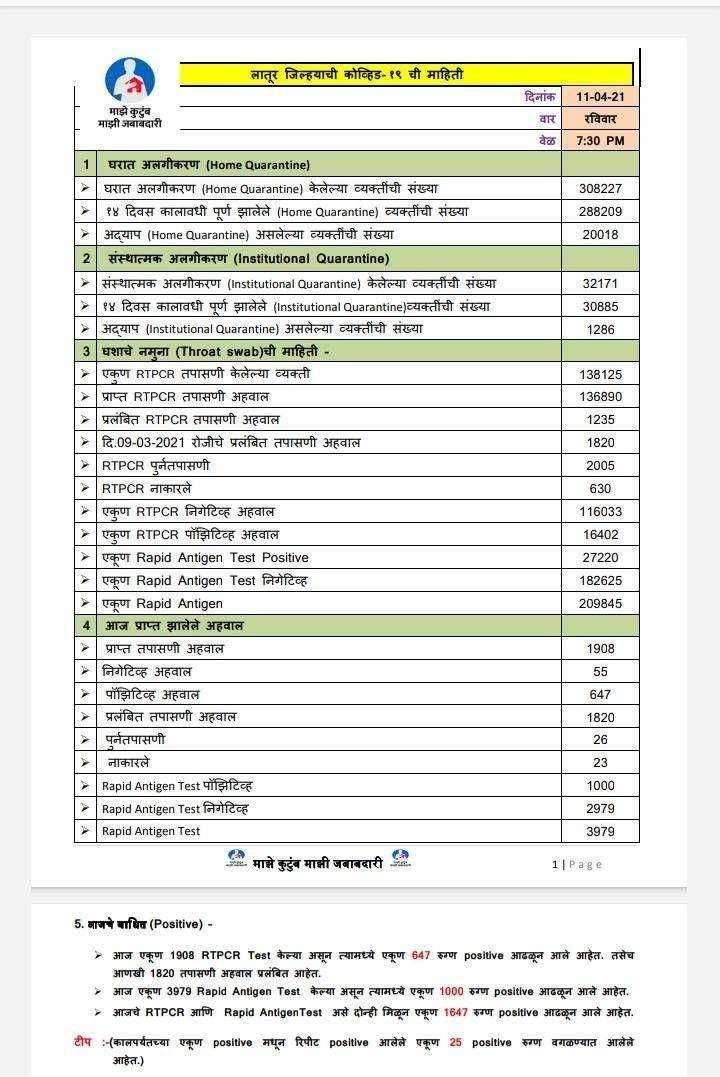 लातूर जिल्ह्यात आज नवीन 1647 कोरोनाबाधित रुग्ण आढळले 3 रुग्णाचा उपचारादरम्यान मृत्यू 1820 अहवाल प्रलंबित आहेत