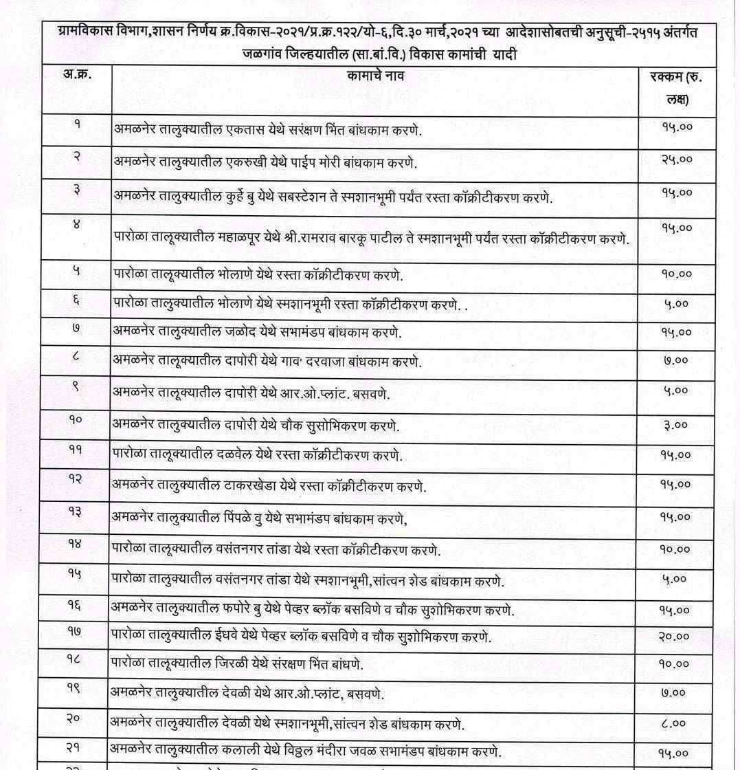 ?️ अमळनेर कट्टा... ग्रा प निवडणूक बिनविरोध करणाऱ्या गावांना निधी देऊन आमदारांनी केली शब्दपूर्ती 2515 अंतर्गत अनेक गावांत होणार लोकहिताची विकासकामे