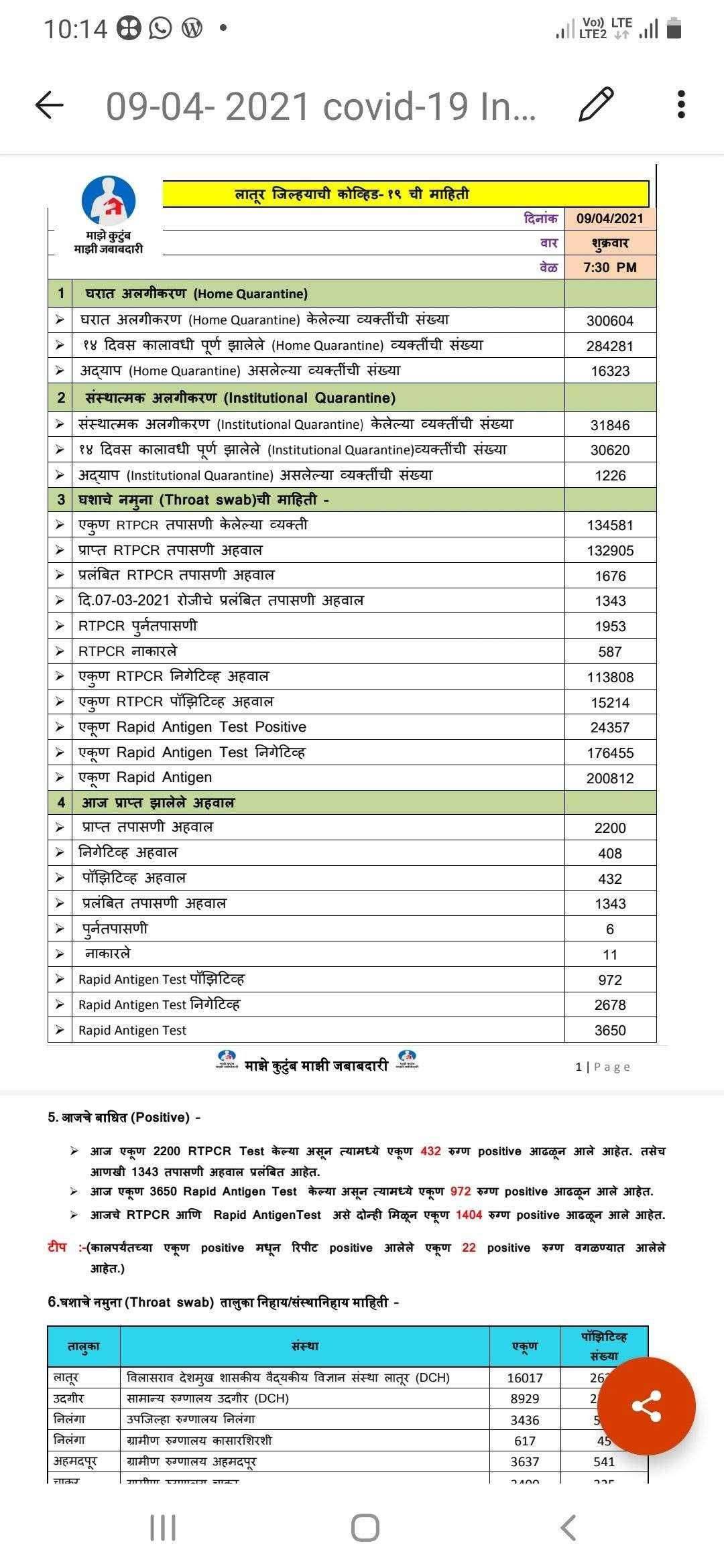 लातूर जिल्ह्यात 1404 कोरोनाबाधित रुग्ण आढळले 4 रुग्णाचा उपचारादरम्यान मृत्यू