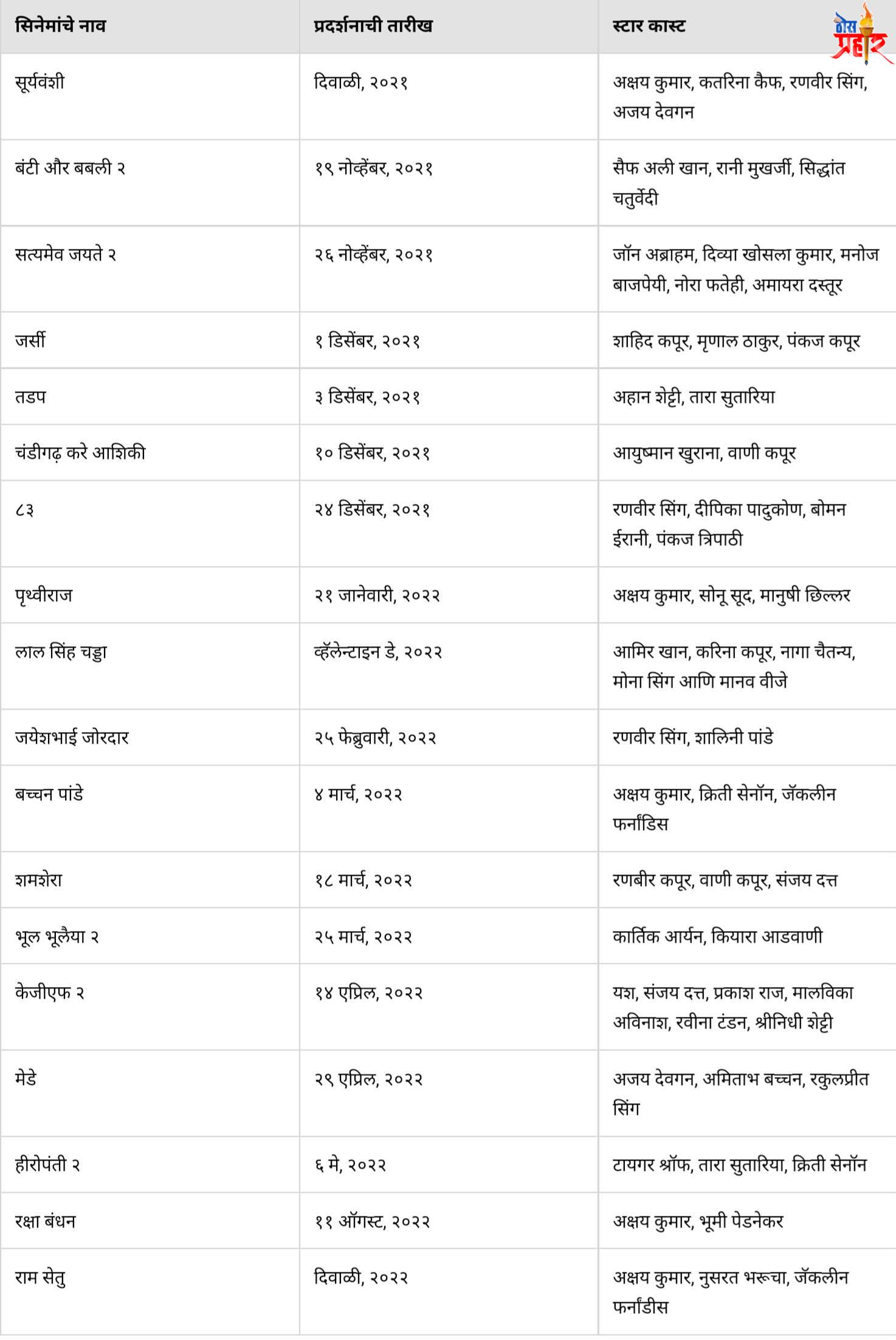 हे 18 चित्रपट होत आहेत येत्या काही दिवसांत प्रदर्शित..!पहा यादी..!