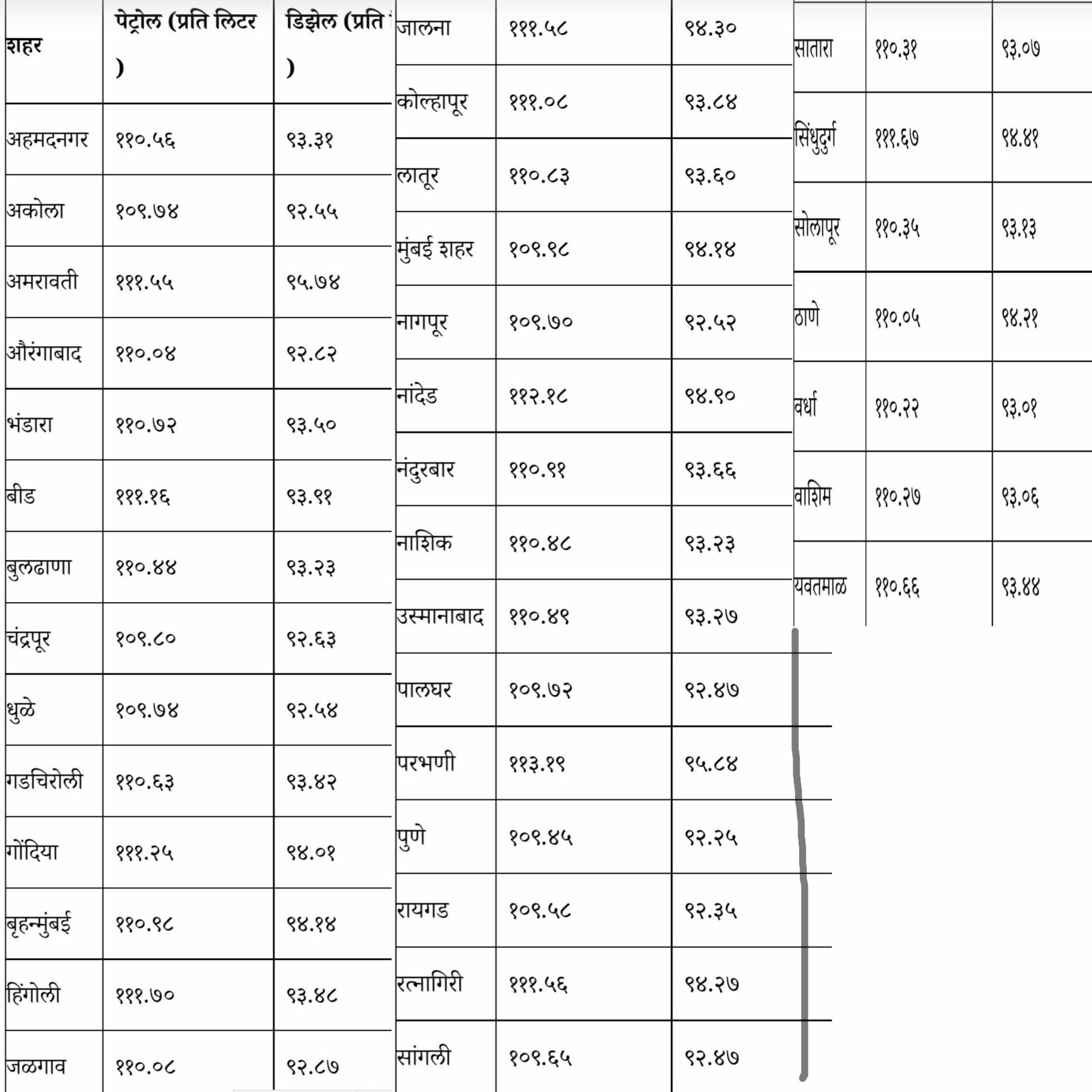 Russia Ukraine War: पेट्रोल डिझेल च्या किंमती वाढल्या पहा आपल्या शहरातील दर..!