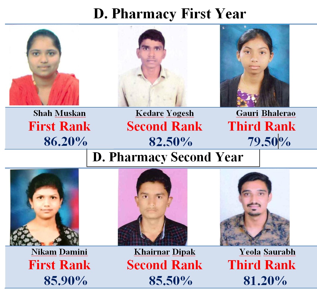 स्वामी इन्स्टिट्यूट ऑफ फार्मसी अभोणा, डी.फार्मसी विद्यार्थ्यांचे घवघवीत यश:निकाल नुकताच जाहीर