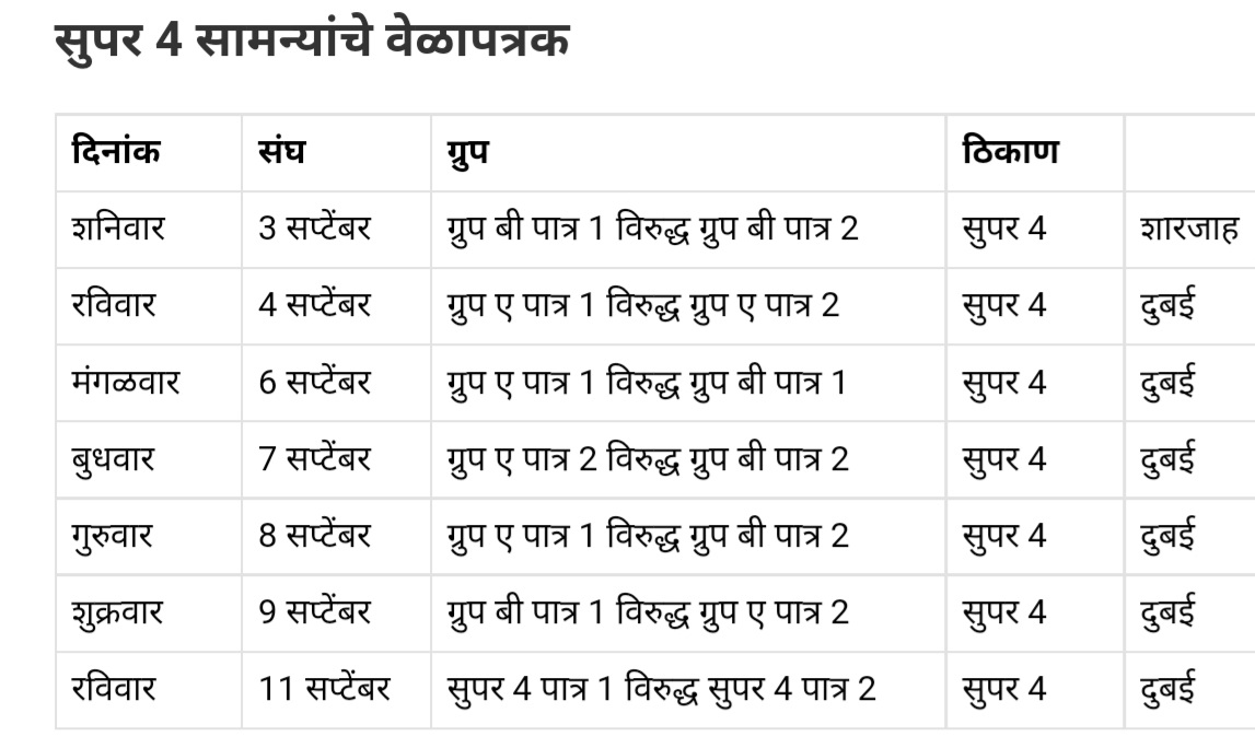 Asia Cup 2022: सुपर 4 मध्ये सर्वात आधी जाईल हा संघ..!