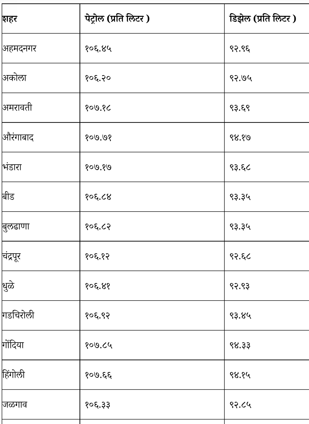 Petrol-Diesel Prize: आज पेट्रोल डिझेल स्वस्त..!जाणून घ्या कोणत्या राज्यात काय भाव..!रोज एसएमएस द्वारे असा जाणून घ्या भाव..