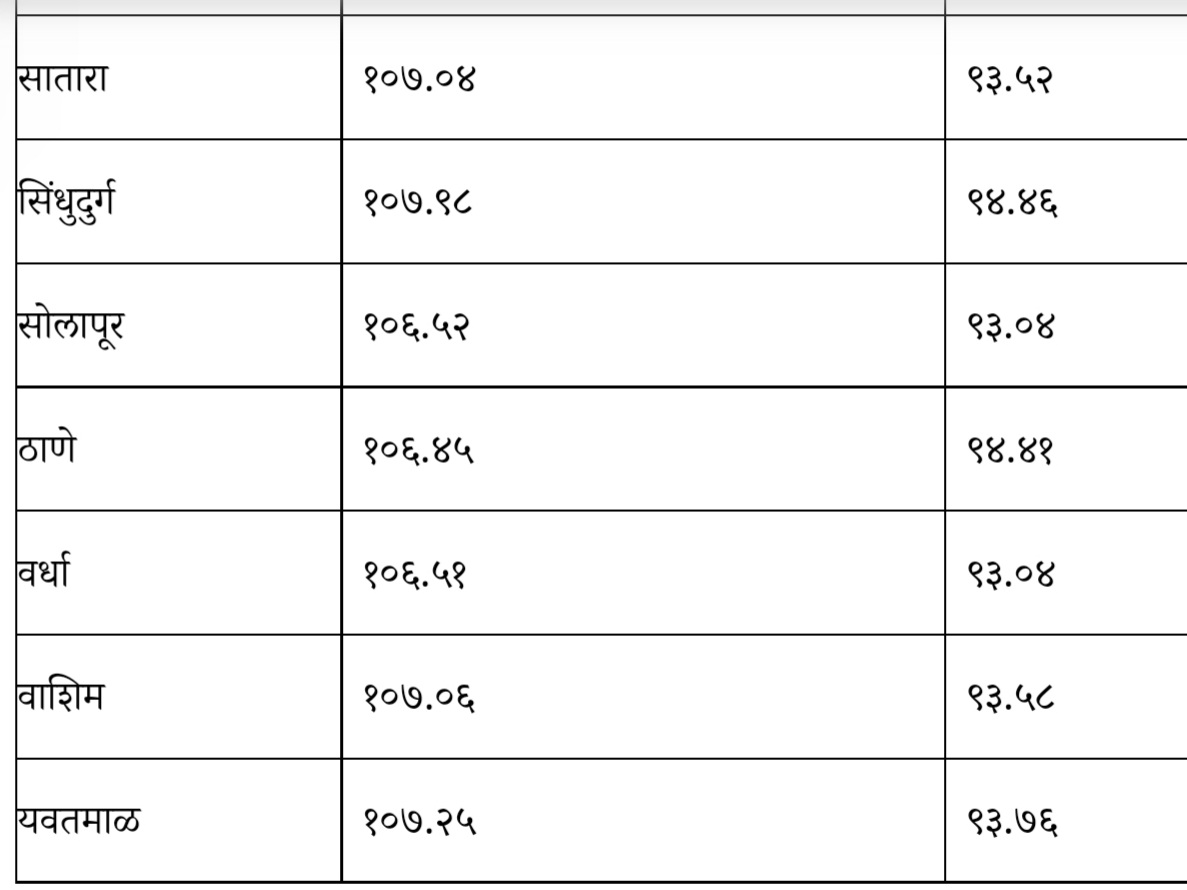 Petrol-Diesel Prize: आज पेट्रोल डिझेल स्वस्त..!जाणून घ्या कोणत्या राज्यात काय भाव..!रोज एसएमएस द्वारे असा जाणून घ्या भाव..